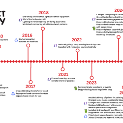Timeline from 1984 to 2026 showing when Project Ability started doing each action on their sustainability journey.