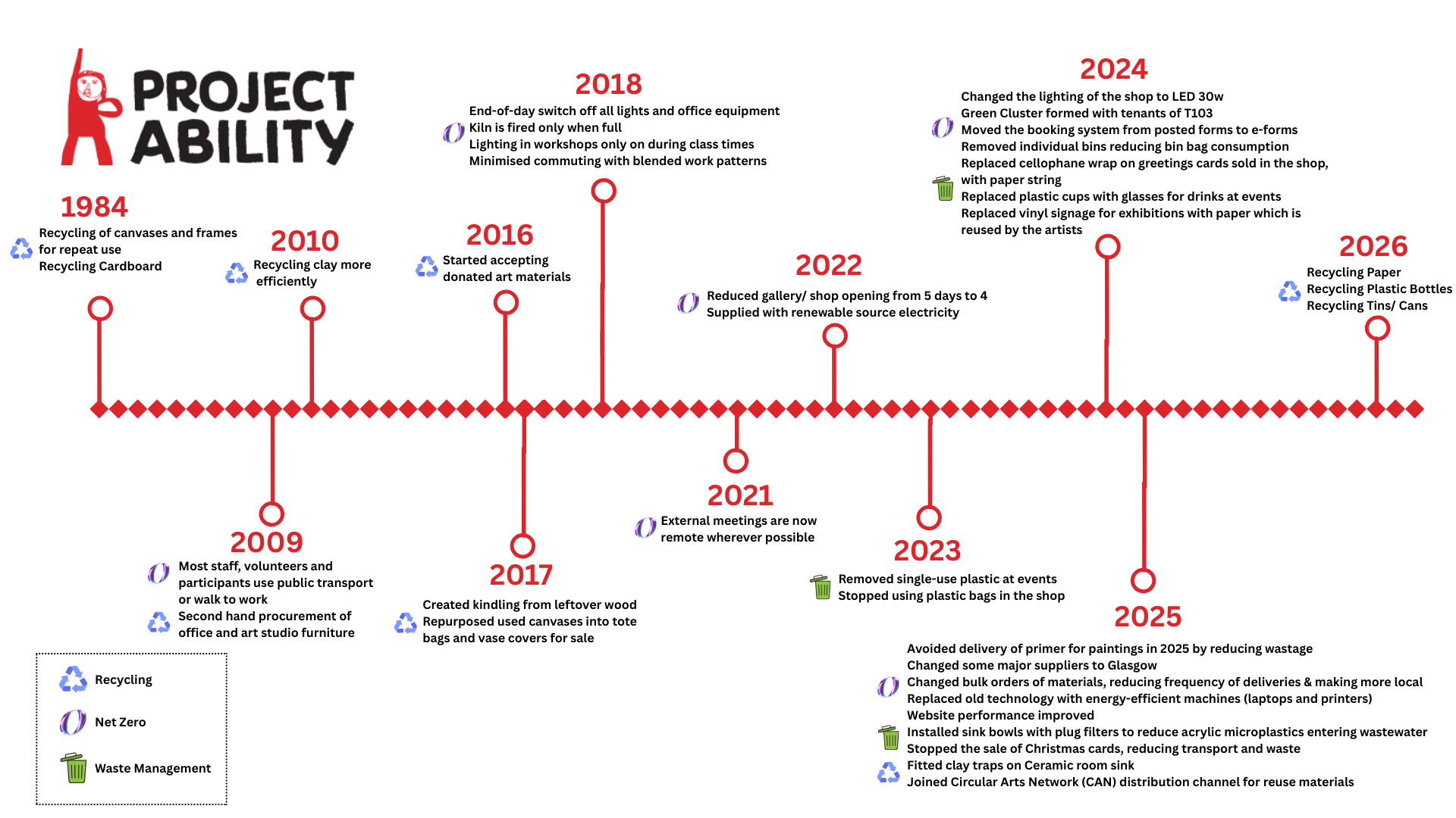 Timeline from 1984 to 2026 showing when Project Ability started doing each action on their sustainability journey.